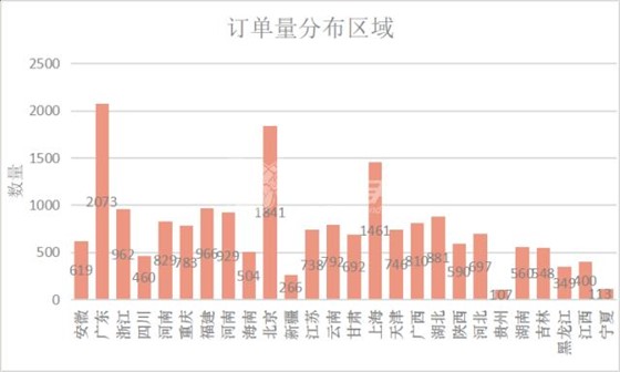 左右手月度訂單數量以及分布區(qū)域