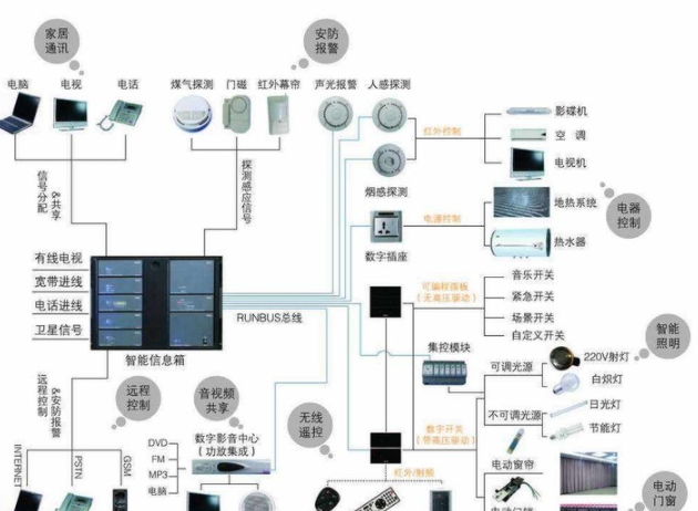 什么是智能家居安裝？裝修前智能家居應(yīng)該溝通哪些細(xì)節(jié)？