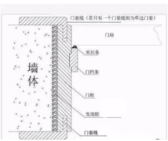 防火木門安裝：買木門不要小看門套，很重要！