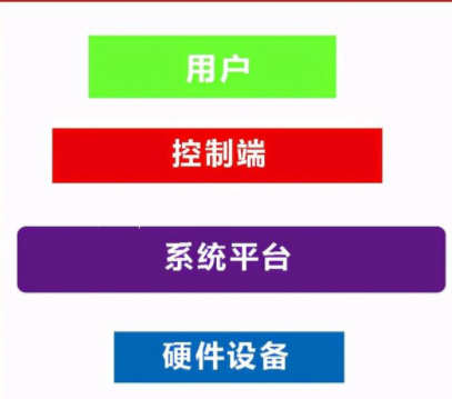 智能家居監(jiān)控學習系統(tǒng)：智能家居品牌有哪些，智能家居的生態(tài)是如何構成的