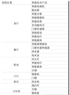 新房裝修設(shè)計流程：新房子買哪些智能家居？要搭配哪些智能家居？